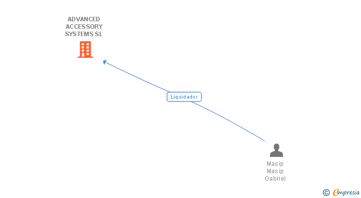 Vinculaciones societarias de ADVANCED ACCESSORY SYSTEMS SL