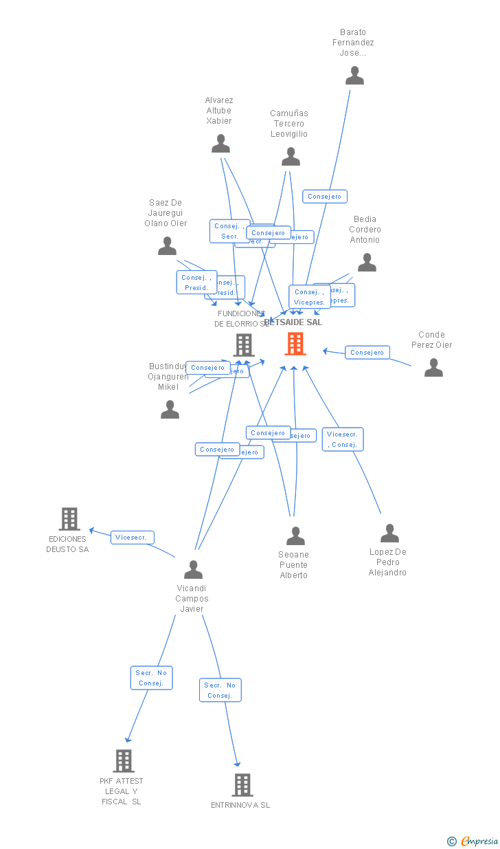 Vinculaciones societarias de BETSAIDE SAL
