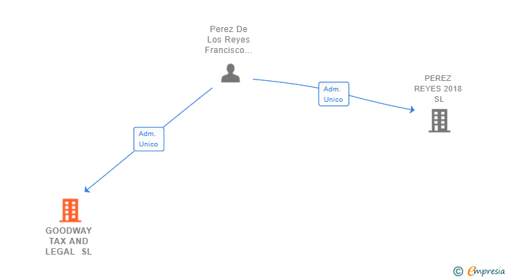 Vinculaciones societarias de GOODWAY TAX AND LEGAL SL