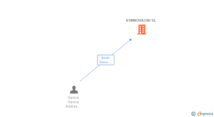Vinculaciones societarias de 81INNOVA24H SL