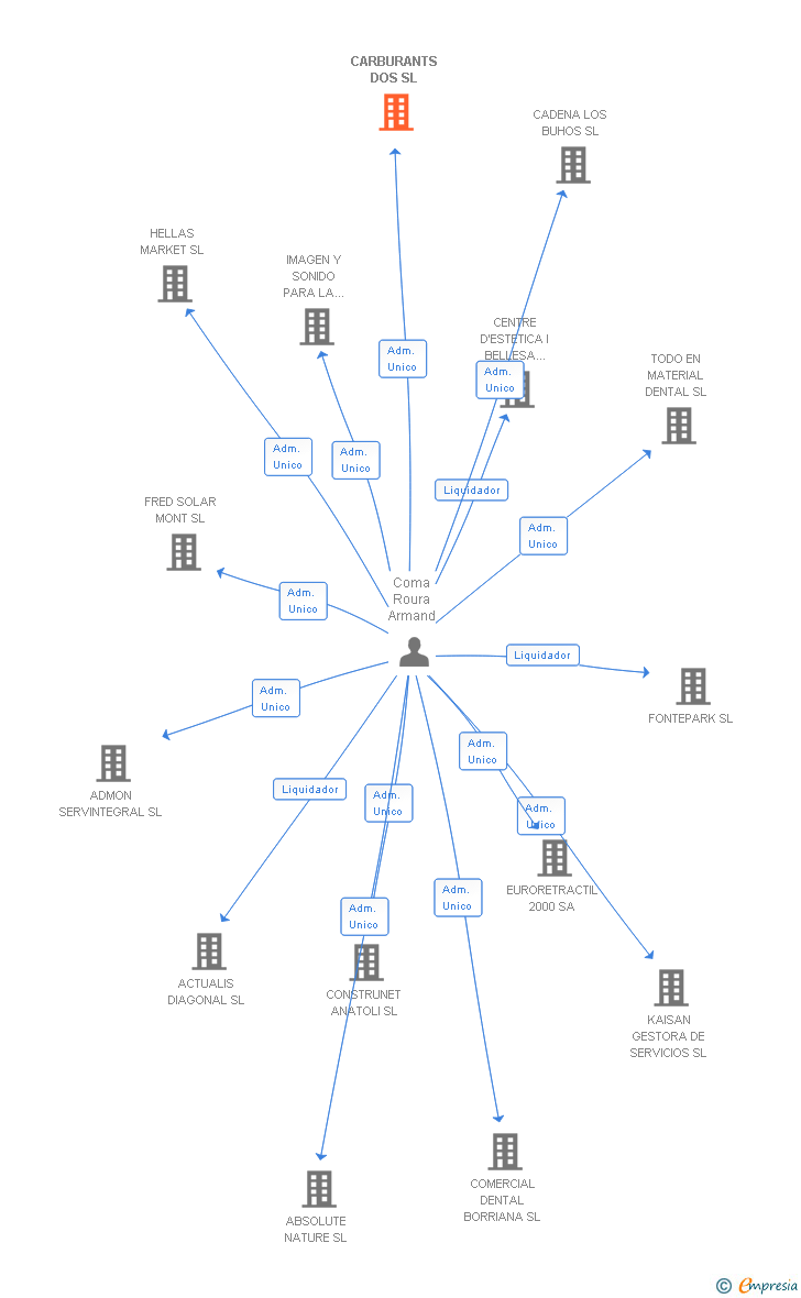 Vinculaciones societarias de CARBURANTS DOS SL