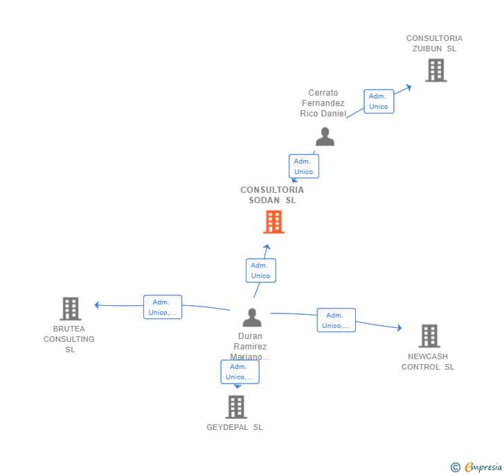 Vinculaciones societarias de CONSULTORIA SODAN SL