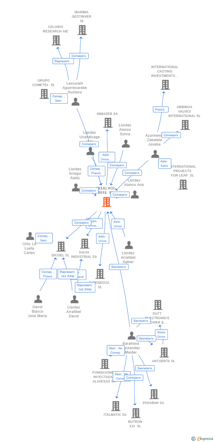 Vinculaciones societarias de INSALHOL 2018 SL