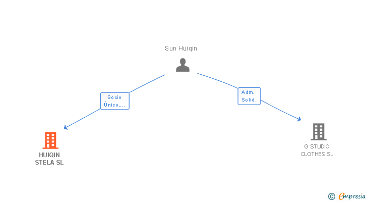 Vinculaciones societarias de HUIQIN STELA SL