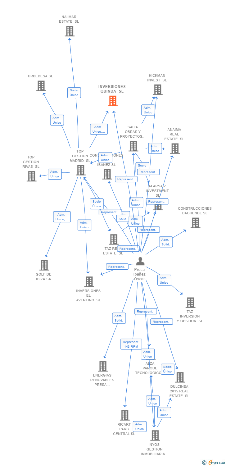 Vinculaciones societarias de INVERSIONES QUINDA SL
