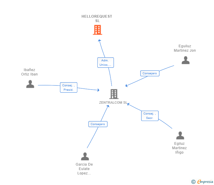 Vinculaciones societarias de HELLOREQUEST SL