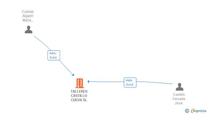 Vinculaciones societarias de TALLERES CASTILLO CUEVA SL