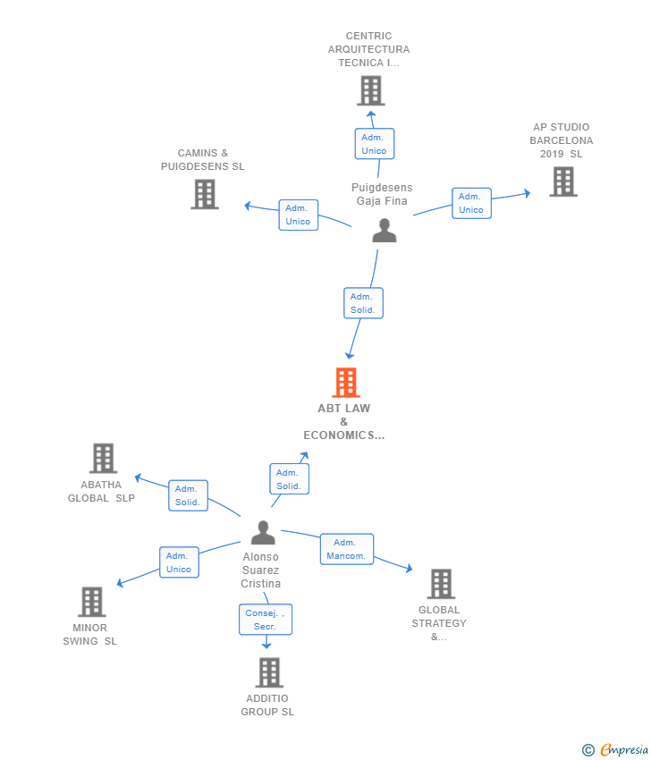Vinculaciones societarias de ABT LAW & ECONOMICS SLP