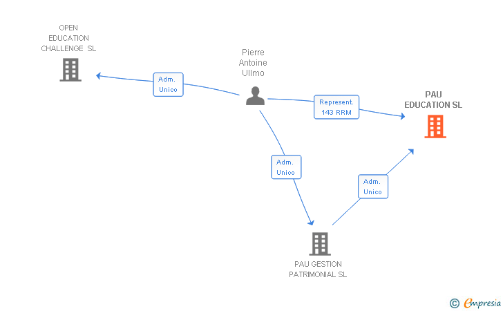 Vinculaciones societarias de PAU EDUCATION SL