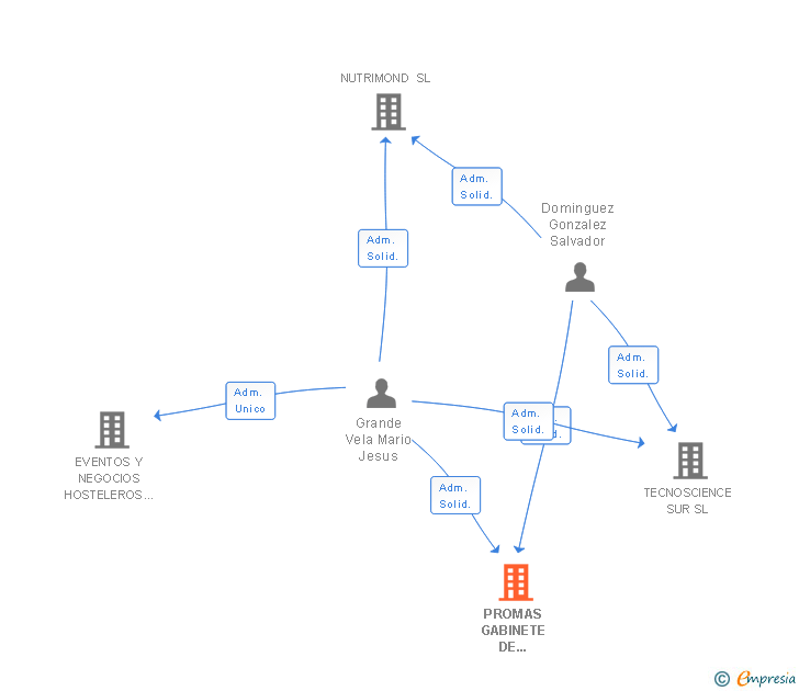 Vinculaciones societarias de PROMAS CONTROL INTEGRADO SL (EXTINGUIDA)