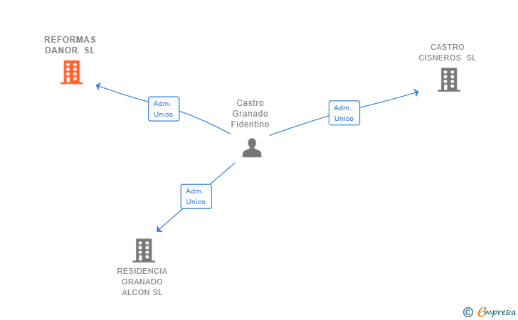 Vinculaciones societarias de REFORMAS DANOR SL