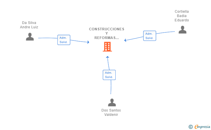 Vinculaciones societarias de CONSTRUCCIONES Y REFORMAS INTEGRALES CSA SL