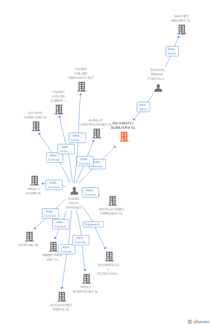 Vinculaciones societarias de SISTEMATEC ALMAZORA SL