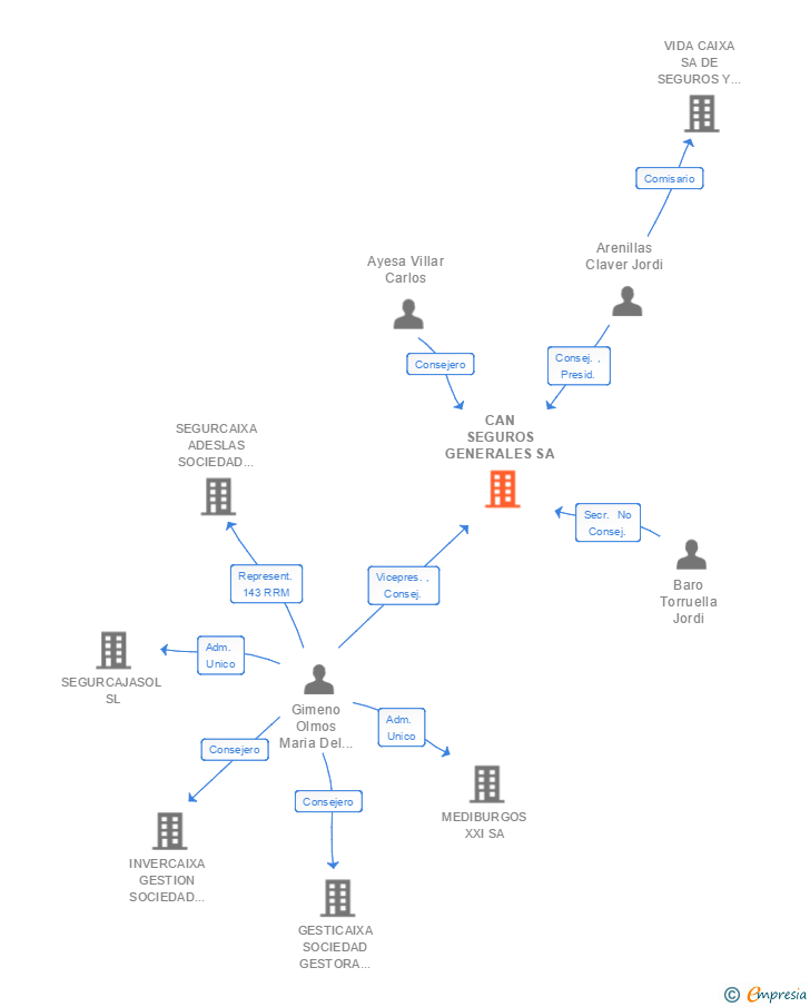 Vinculaciones societarias de CAN SEGUROS GENERALES SA