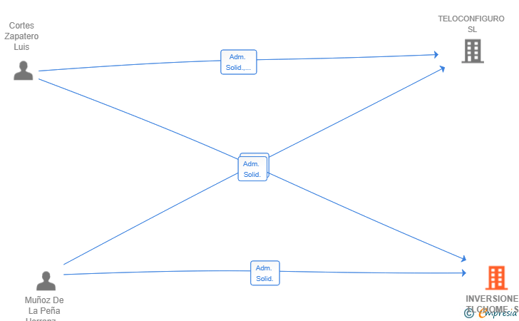 Vinculaciones societarias de INVERSIONES TLCHOME SL