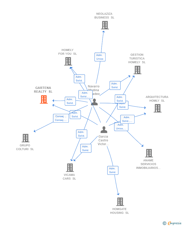 Vinculaciones societarias de GARTENA REALTY SL