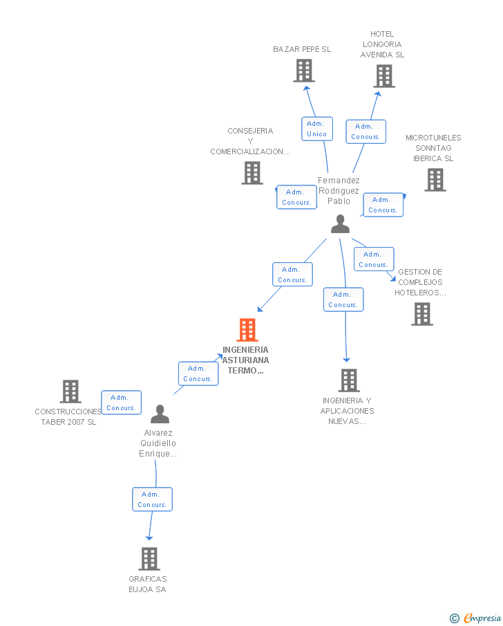 Vinculaciones societarias de INGENIERIA ASTURIANA TERMO ELECTRONICA SL