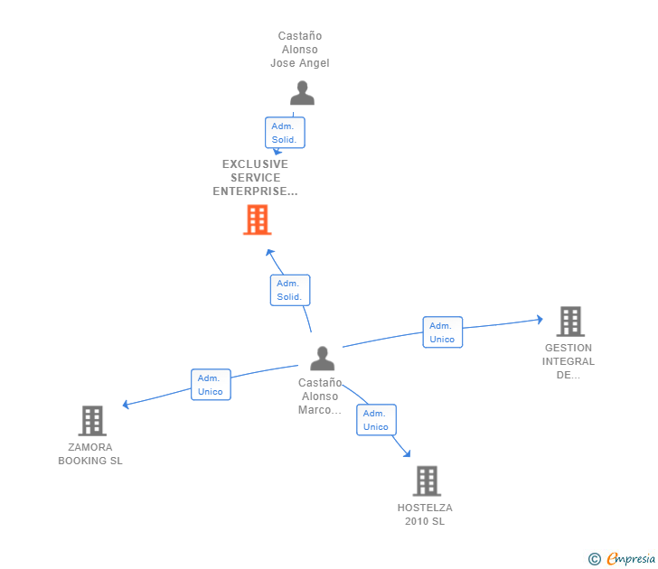 Vinculaciones societarias de EXCLUSIVE SERVICE ENTERPRISE SL