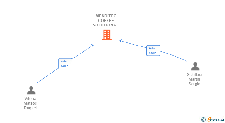 Vinculaciones societarias de MENDITEC COFFEE SOLUTIONS SL