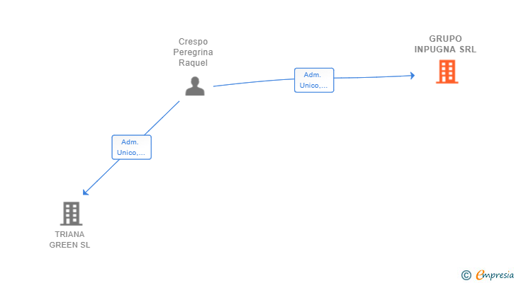Vinculaciones societarias de GRUPO INPUGNA SRL