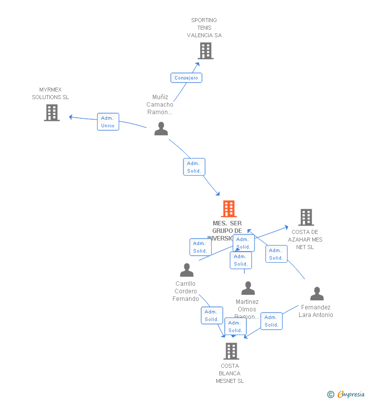 Vinculaciones societarias de MES. SER GRUPO DE INVERSION SL