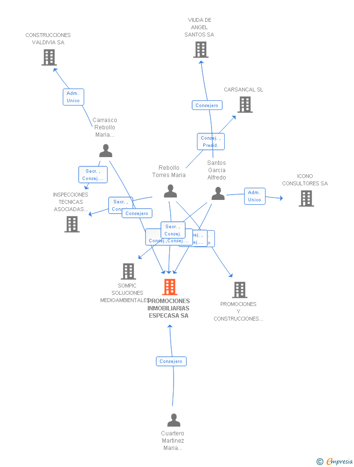 Vinculaciones societarias de PROMOCIONES INMOBILIARIAS ESPECASA SA