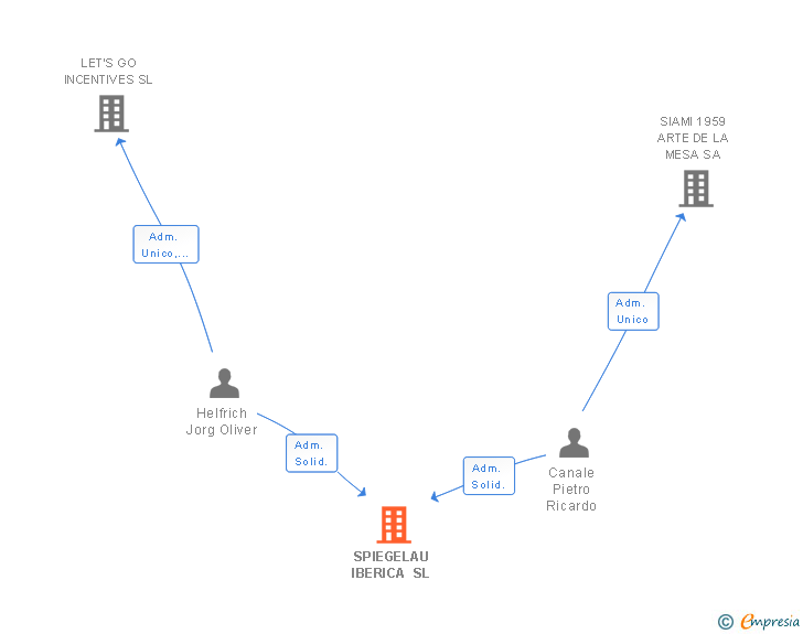 Vinculaciones societarias de SPIEGELAU IBERICA SL