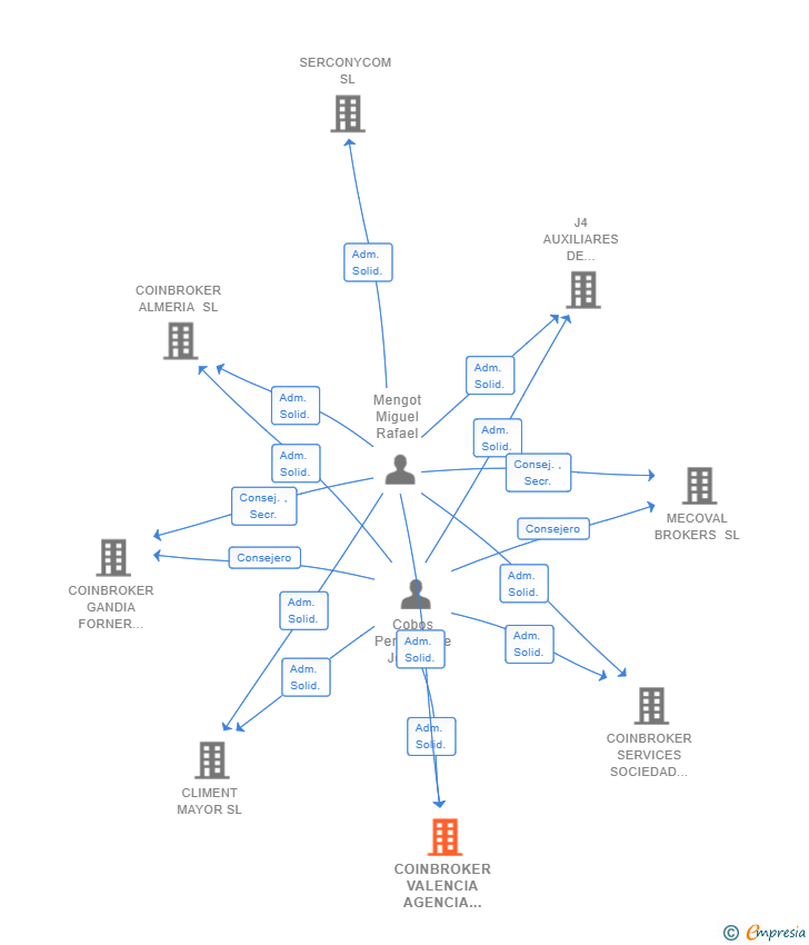 Vinculaciones societarias de COINBROKER VALENCIA AGENCIA DE SEGUROS VINCULADA SL