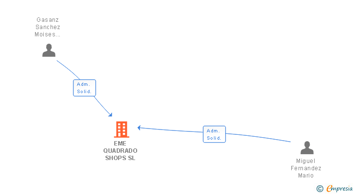 Vinculaciones societarias de EME QUADRADO SHOPS SL