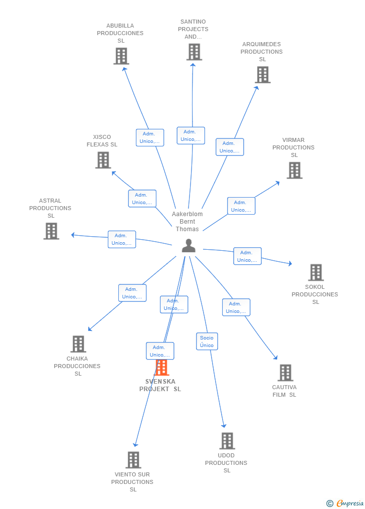 Vinculaciones societarias de SVENSKA PROJEKT SL