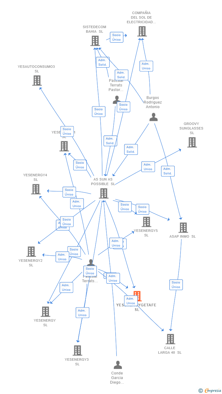 Vinculaciones societarias de YESENERGYGETAFE SL