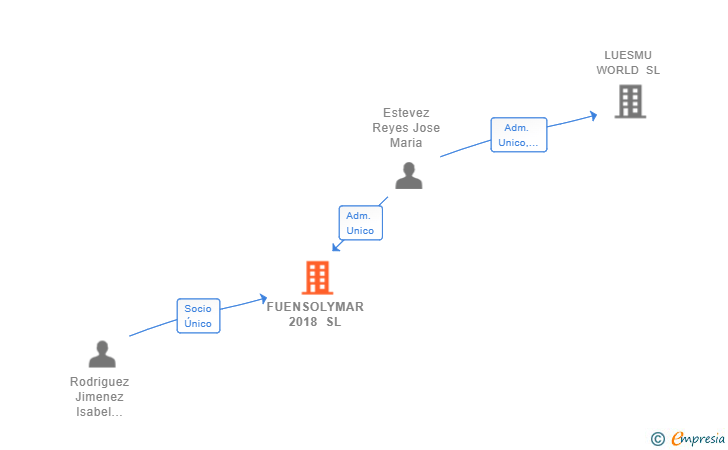 Vinculaciones societarias de FUENSOLYMAR 2018 SL