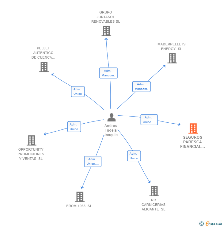 Vinculaciones societarias de SEGUROS PARESCA FINANCIAL BROKERS SL