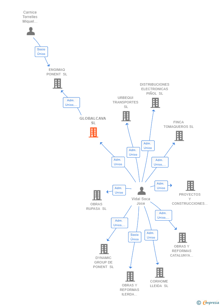 Vinculaciones societarias de GLOBALCAVA SL