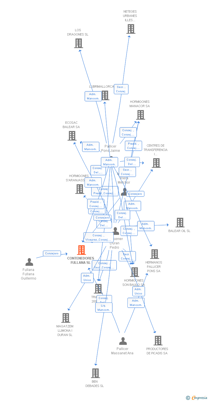 Vinculaciones societarias de CONTENEDORES FULLANA SL