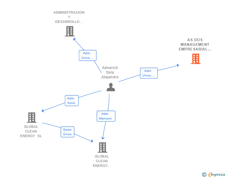 Vinculaciones societarias de AS DOS MANAGEMENT EMPRESARIAL SL