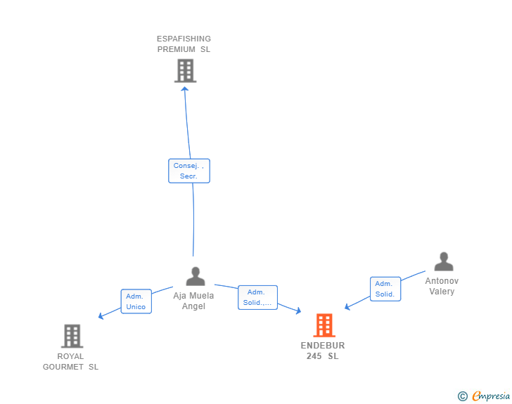 Vinculaciones societarias de ENDEBUR 245 SL