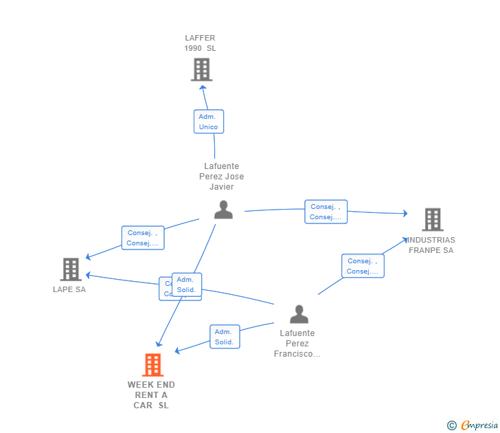 Vinculaciones societarias de SOFRAN GLOBAL SERVICES SL