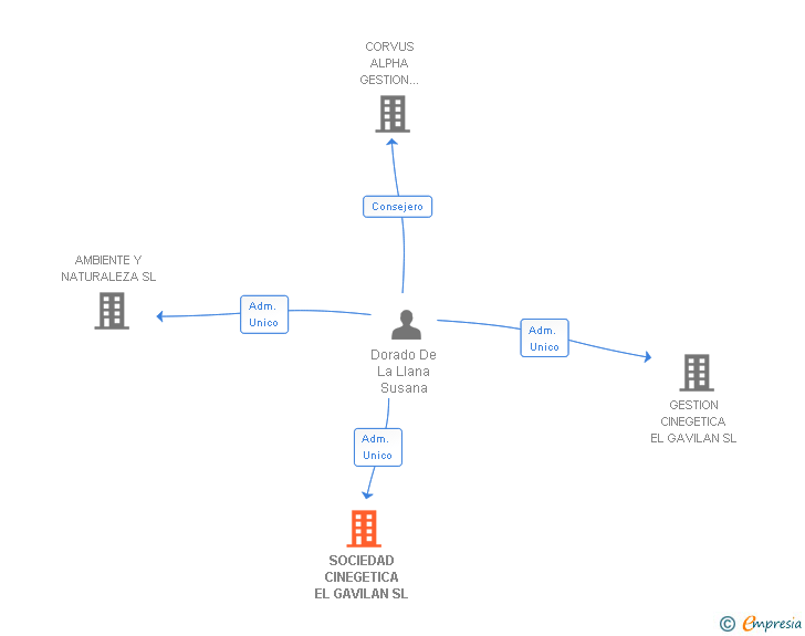Vinculaciones societarias de SOCIEDAD CINEGETICA EL GAVILAN SL