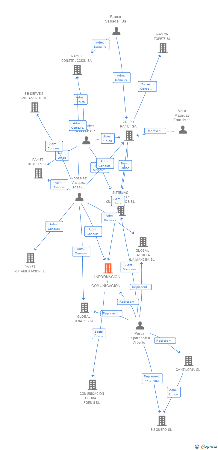 Vinculaciones societarias de INFORMACION Y COMUNICACION GLOBAL SL