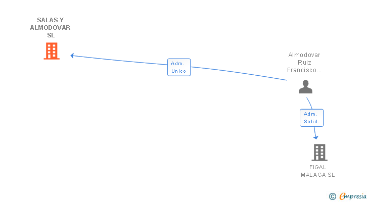 Vinculaciones societarias de SALAS Y ALMODOVAR SL
