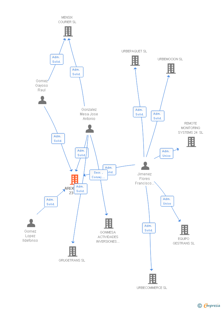 Vinculaciones societarias de AREXPRES 23 SL