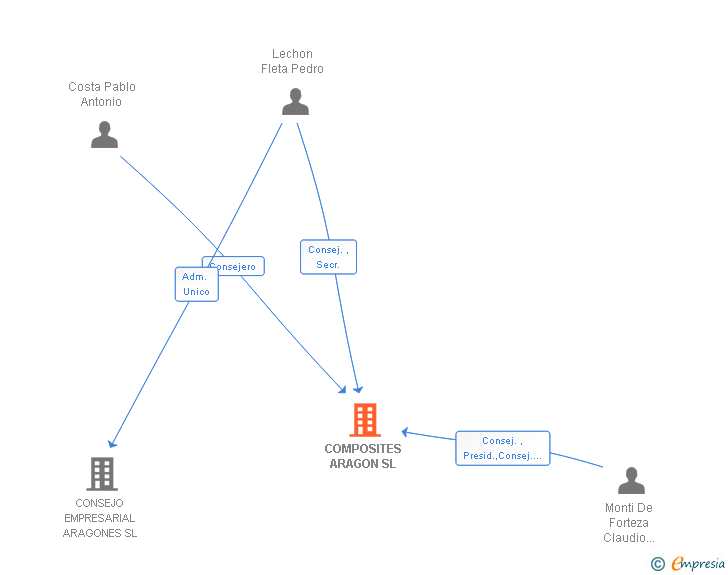 Vinculaciones societarias de COMPOSITES ARAGON SL (EXTINGUIDA)