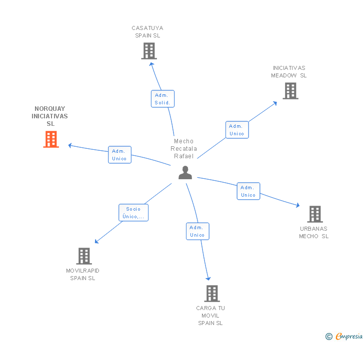 Vinculaciones societarias de NORQUAY INICIATIVAS SL