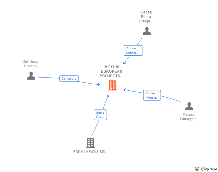 Vinculaciones societarias de MOTUM EUROPEAN PROJECTS SL