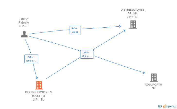 Vinculaciones societarias de DISTRIBUCIONES MASTER LIPI SL