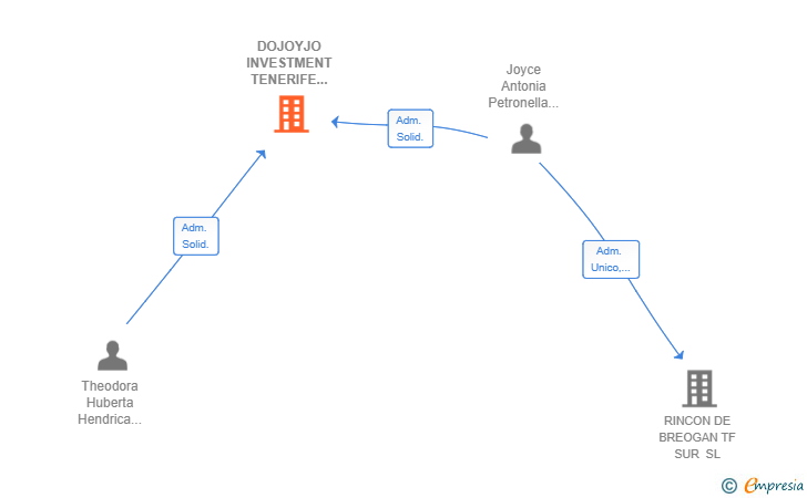 Vinculaciones societarias de DOJOYJO INVESTMENT TENERIFE SUR SL