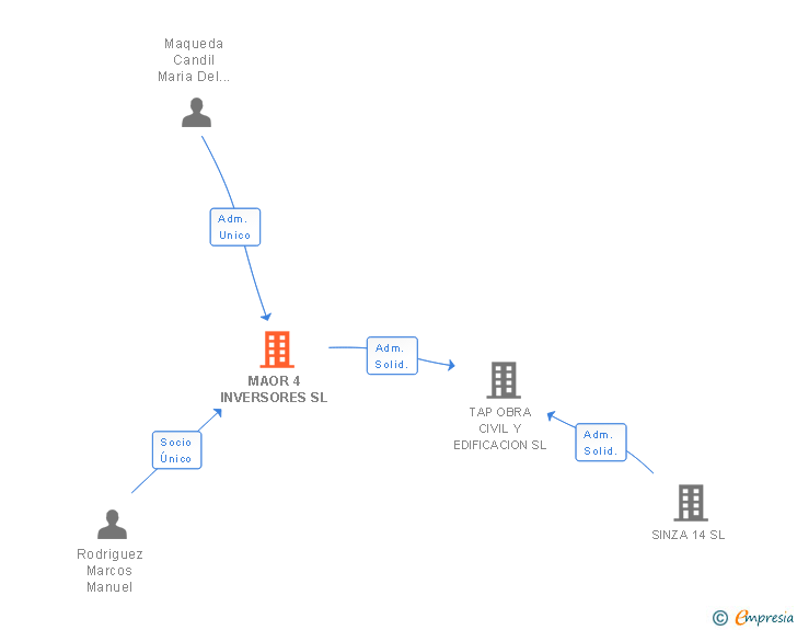 Vinculaciones societarias de MAOR 4 INVERSORES SL