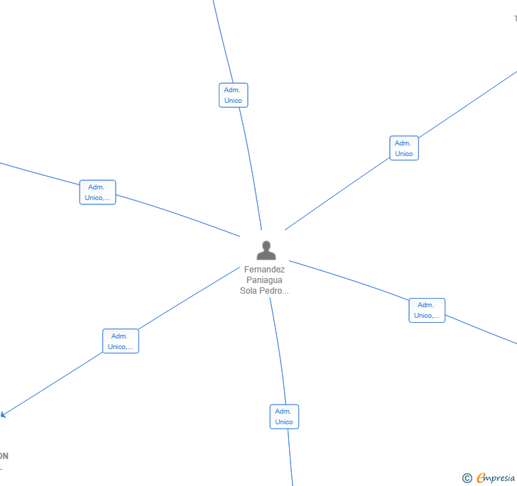 Vinculaciones societarias de AUTOMOCION TERRIL SL