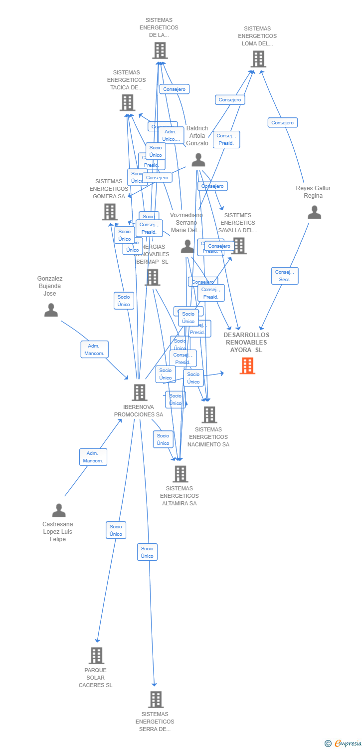Vinculaciones societarias de DESARROLLOS RENOVABLES AYORA SL